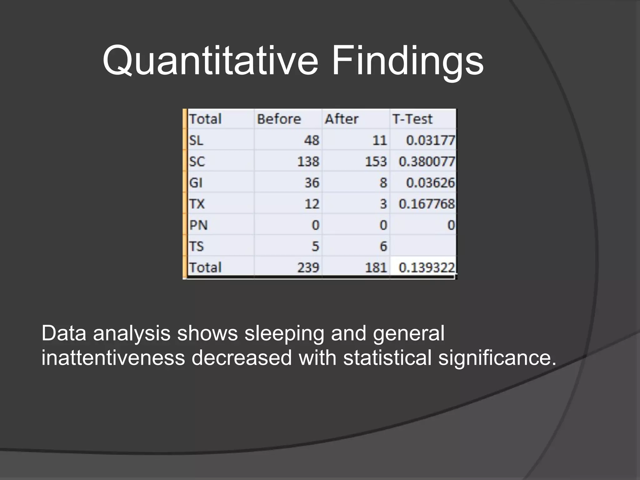 Quantitative Findings




Data analysis shows sleeping and general
inattentiveness decreased with statistical significance.
 