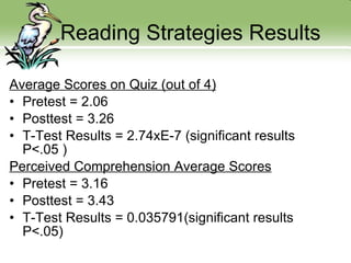 Reading Strategies Results Average Scores on Quiz (out of 4) Pretest = 2.06 Posttest = 3.26 T-Test Results = 2.74xE-7 (significant results P<.05 ) Perceived Comprehension Average Scores Pretest = 3.16 Posttest = 3.43 T-Test Results = 0.035791(significant results P<.05) 