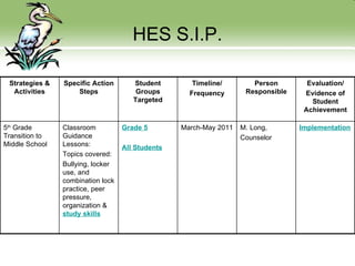 HES S.I.P. Strategies & Activities Specific Action Steps Student Groups Targeted Timeline/ Frequency Person Responsible Evaluation/ Evidence of Student Achievement 5 th  Grade Transition to Middle School Classroom Guidance Lessons: Topics covered: Bullying, locker use, and combination lock practice, peer pressure, organization &  study skills Grade 5 All Students March-May 2011 M. Long,  Counselor Implementation 