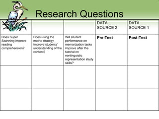Research Questions DATA SOURCE 2 DATA SOURCE 1 Does Super Scanning improve reading comprehension? Does using the matrix strategy improve students’ understanding of the content? Will student performance on memorization tasks improve after the tutorial on nonlinguistic representation study skills? Pre-Test Post-Test 