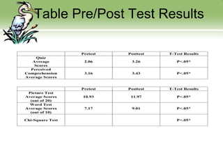 Table Pre/Post Test Results 