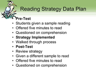 Reading Strategy Data Plan Pre-Test Students given a sample reading  Offered five minutes to read  Questioned on comprehension Strategy Implemented Walked through process Post-Test Review strategy Given a different sample to read Offered five minutes to read Questioned on comprehension 