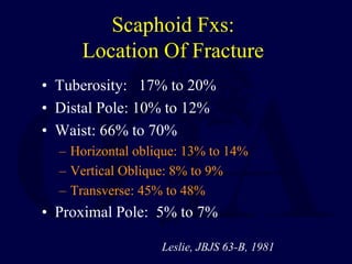 Scaphoid Fxs:
Location Of Fracture
• Tuberosity: 17% to 20%
• Distal Pole: 10% to 12%
• Waist: 66% to 70%
– Horizontal oblique: 13% to 14%
– Vertical Oblique: 8% to 9%
– Transverse: 45% to 48%
• Proximal Pole: 5% to 7%
Leslie, JBJS 63-B, 1981
 