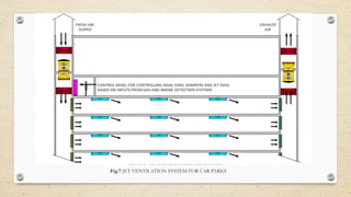 Fig.7 JET VENTILATION SYSTEM FOR CAR PARKS
 