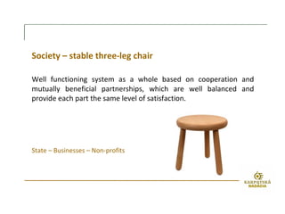 Society – stable three-leg chair
Well functioning system as a whole based on cooperation and
mutually beneficial partnerships, which are well balanced and
provide each part the same level of satisfaction.
State – Businesses – Non-profits
 