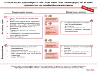  Анализ Accenture