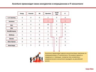  Анализ отраслейCarpe Diem