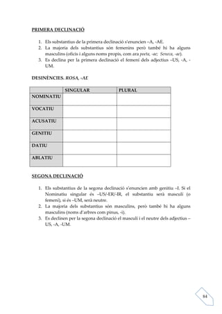 PRIMERA DECLINACIÓ

  1. Els substantius de la primera declinació s’enuncien –A, -AE.
  2. La majoria dels substantius són femenins però també hi ha alguns
     masculins (oficis i alguns noms propis, com ara poeta, -ae; Seneca, -ae).
  3. Es declina per la primera declinació el femení dels adjectius –US, -A, -
     UM.

DESINÈNCIES. ROSA, -AE

               SINGULAR                    PLURAL
NOMINATIU

VOCATIU

ACUSATIU

GENITIU

DATIU

ABLATIU



SEGONA DECLINACIÓ

  1. Els substantius de la segona declinació s’enuncien amb genitiu –I. Si el
     Nominatiu singular és –US/-ER/-IR, el substantiu serà masculí (o
     femení), si és –UM, serà neutre.
  2. La majoria dels substantius són masculins, però també hi ha alguns
     masculins (noms d’arbres com pinus, -i).
  3. Es declinen per la segona declinació el masculí i el neutre dels adjectius –
     US, -A, -UM.




                                                                                    84
 