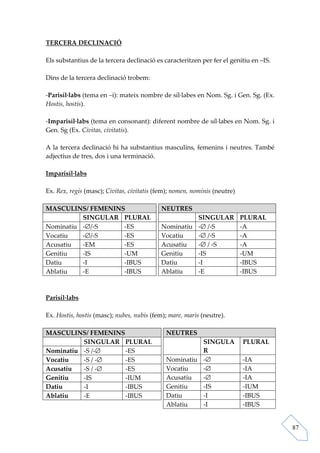 TERCERA DECLINACIÓ

Els substantius de la tercera declinació es caracteritzen per fer el genitiu en –IS.

Dins de la tercera declinació trobem:

-Parisíl·labs (tema en –i): mateix nombre de síl·labes en Nom. Sg. i Gen. Sg. (Ex.
Hostis, hostis).

-Imparisíl·labs (tema en consonant): diferent nombre de síl·labes en Nom. Sg. i
Gen. Sg (Ex. Civitas, civitatis).

A la tercera declinació hi ha substantius masculins, femenins i neutres. També
adjectius de tres, dos i una terminació.

Imparisíl·labs

Ex. Rex, regis (masc); Civitas, civitatis (fem); nomen, nominis (neutre)

MASCULINS/ FEMENINS                        NEUTRES
          SINGULAR PLURAL                            SINGULAR              PLURAL
Nominatiu -∅/-S    -ES                     Nominatiu -∅ /-S                -A
Vocatiu   -∅/-S    -ES                     Vocatiu   -∅ /-S                -A
Acusatiu  -EM      -ES                     Acusatiu  -∅ / -S               -A
Genitiu   -IS      -UM                     Genitiu   -IS                   -UM
Datiu     -I       -IBUS                   Datiu     -I                    -IBUS
Ablatiu   -E       -IBUS                   Ablatiu   -E                    -IBUS



Parisíl·labs

Ex. Hostis, hostis (masc); nubes, nubis (fem); mare, maris (neutre).

MASCULINS/ FEMENINS                          NEUTRES
          SINGULAR PLURAL                              SINGULA             PLURAL
Nominatiu -S /-∅    -ES                                R
Vocatiu   -S / -∅   -ES                      Nominatiu -∅                  -IA
Acusatiu  -S / -∅   -ES                      Vocatiu   -∅                  -IA
Genitiu   -IS       -IUM                     Acusatiu  -∅                  -IA
Datiu     -I        -IBUS                    Genitiu   -IS                 -IUM
Ablatiu   -E        -IBUS                    Datiu     -I                  -IBUS
                                             Ablatiu   -I                  -IBUS


                                                                                       87
 