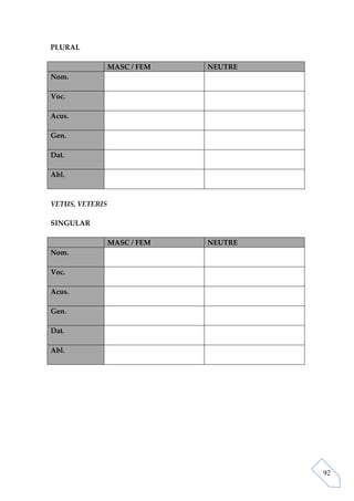 PLURAL

                 MASC / FEM   NEUTRE
Nom.

Voc.

Acus.

Gen.

Dat.

Abl.



VETUS, VETERIS

SINGULAR

                 MASC / FEM   NEUTRE
Nom.

Voc.

Acus.

Gen.

Dat.

Abl.




                                       92
 