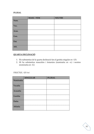 PLURAL

                 MASC / FEM                    NEUTRE
Nom.

Voc.

Acus.

Gen.

Dat.

Abl.



QUARTA DECLINACIÓ

   1. Els substantius de la quarta declinació fan el genitiu singular en –US.
   2. Hi ha substantius masculins i femenins (nominatiu en –s) i neutres
      (nominatiu en –U)



FRUCTUS, -US (m)

            SINGULAR                  PLURAL
Nominatiu

Vocatiu

Acusatiu

Genitiu

Datiu

Ablatiu




                                                                                93
 