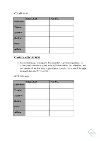 CORNU, -U (n)

             SINGULAR                  PLURAL
Nominatiu

Vocatiu

Acusatiu

Genitiu

Datiu

Ablatiu



CINQUENA DECLINACIÓ

   1. Els substantius de la cinquena declinació fan el genitiu singular en -EI
   2. La cinquena declinació conté molt pocs substantius, tots femenins. De
      fet, només hi ha dos amb el paradigma complet, però són d’ús molt
      freqüent: dies, diei (f) i res, rei (f).

DIES, DIEI (m/f)

             SINGULAR                  PLURAL
Nominatiu

Vocatiu

Acusatiu

Genitiu

Datiu

Ablatiu




                                                                                 94
 