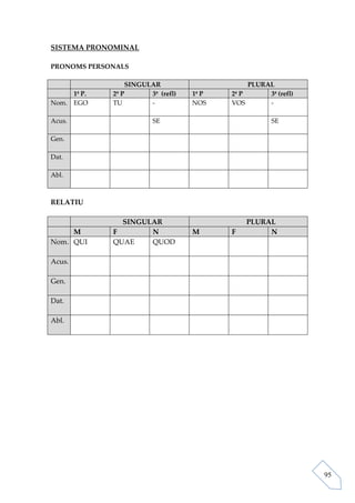 SISTEMA PRONOMINAL

PRONOMS PERSONALS

                  SINGULAR                      PLURAL
     1ª P.   2º P       3ª (refl)   1ª P   2ª P      3ª (refl)
Nom. EGO     TU         -           NOS    VOS       -

Acus.                    SE                            SE

Gen.

Dat.

Abl.



RELATIU

               SINGULAR                        PLURAL
     M       F       N              M      F        N
Nom. QUI     QUAE    QUOD

Acus.

Gen.

Dat.

Abl.




                                                                 95
 