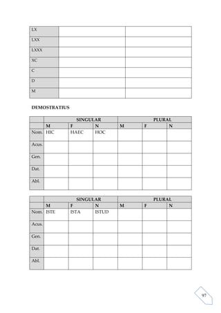 LX

LXX

LXXX

XC

C

D

M



DEMOSTRATIUS

                 SINGULAR               PLURAL
     M         F       N        M   F        N
Nom. HIC       HAEC    HOC

Acus.

Gen.

Dat.

Abl.



                  SINGULAR              PLURAL
     M         F        N       M   F        N
Nom. ISTE      ISTA     ISTUD

Acus.

Gen.

Dat.

Abl.




                                                 97
 