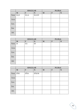 SINGULAR              PLURAL
     M      F        N       M   F        N
Nom. ILLE   ILLA     ILLUD

Acus.

Gen.

Dat.

Abl.



              SINGULAR               PLURAL
     M      F       N        M   F        N
Nom. IS     EA      ID

Acus.

Gen.

Dat.

Abl.



              SINGULAR               PLURAL
        M   F       N        M   F        N

Nom. IPSE   IPSA    IPSUM

Acus.

Gen.

Dat.

Abl.




                                              98
 