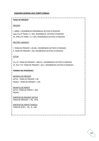 ESQUEMA GENERAL DELS TEMPS VERBALS


TEMA DE PRESENT

PRESENT

I: ARREL + DESINÈNCIES PERSONALES ACTIVES O PASSIVES
Subj:1ºy 2º TEMA+ E + DES. PERSONALES ACTIVES O PASSIVES
3º, 3ºM y 4º:TEMA + A + DES. PERSONALES ACTIVES O PASSIVES

PRETÈRIT IMPERFET

I: TEMA DE PRESENT + (E) BA + DESINÈNCIES ACTIVES O PASSIVES
S: TEMA DE PRESENT + RE+ DESINÈNCIES ACTIVES O PASSIVES

FUTUR

1º y 2º: TEMA DE PRESENT + BO/I/U + DESINÈNCIES ACTIVES O PASSIVES
3ª, 3ªm Y 4ª: TEMA DE PRESENT + A/E + DESINÈNCIES ACTIVES O PASSIVES

FORMES NO PERSONALS

INFINITIU DE PRESENT
ACTIU: TEMA DE PRESENT + RE
PASSIU: TEMA DE PRESENT + I/RI

INFINITIU DE PERFET
ACTIU: TEMA DE PERFET + ISSE
PASSIU:

PARTICIPI DE PRESENT (ACTIU)
TEMA DE PRESENT + -NS, -NTIS

PARTICIPI DE PERFET (PASSIU)
TEMA DE SUPÍ + -US, -A, -UM




                                                                       102
 