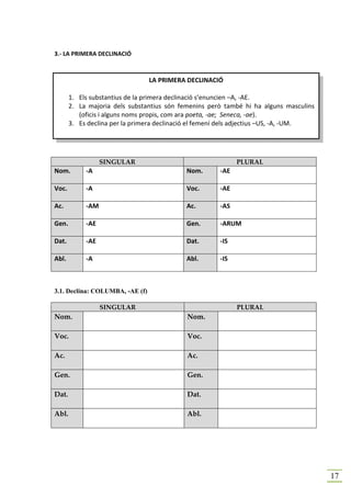 3.- LA PRIMERA DECLINACIÓ



                                 LA PRIMERA DECLINACIÓ

       1. Els substantius de la primera declinació s’enuncien –A, -AE.
       2. La majoria dels substantius són femenins però també hi ha alguns masculins
          (oficis i alguns noms propis, com ara poeta, -ae; Seneca, -ae).
       3. Es declina per la primera declinació el femení dels adjectius –US, -A, -UM.




                  SINGULAR                                   PLURAL
Nom.        -A                              Nom.       -AE

Voc.        -A                              Voc.       -AE

Ac.         -AM                             Ac.        -AS

Gen.        -AE                             Gen.       -ARUM

Dat.        -AE                             Dat.       -IS

Abl.        -A                              Abl.       -IS



3.1. Declina: COLUMBA, -AE (f)

                  SINGULAR                                   PLURAL
Nom.                                        Nom.

Voc.                                        Voc.

Ac.                                         Ac.

Gen.                                        Gen.

Dat.                                        Dat.

Abl.                                        Abl.




                                                                                        17
 
