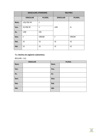 MASCULINS /FEMENINS                           NEUTRES

              SINGULAR              PLURAL              SINGULAR             PLURAL

Nom.     -US/-ER/-IR          -I

Voc.     -E/-ER/-IR           -I                   -UM                 -A

Ac.      -UM                  -OS

Gen.     -I                   -ORUM                -I                  -ORUM

Dat.     -O                   -IS                  -O                  -IS

Abl.     -O                   -IS                  -O                  -IS



7.1. Declina els següents substantius:
BELLUM, -I (n)
                 SINGULAR                                          PLURAL
Nom.                                         Nom.

Voc.                                         Voc.

Ac.                                          Ac.

Gen.                                         Gen.

Dat.                                         Dat.

Abl.                                         Abl.




                                                                                      22
 