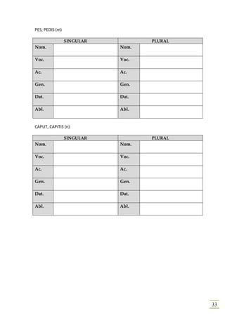 PES, PEDIS (m)

                 SINGULAR          PLURAL
Nom.                        Nom.

Voc.                        Voc.

Ac.                         Ac.

Gen.                        Gen.

Dat.                        Dat.

Abl.                        Abl.


CAPUT, CAPITIS (n)

                 SINGULAR          PLURAL
Nom.                        Nom.

Voc.                        Voc.

Ac.                         Ac.

Gen.                        Gen.

Dat.                        Dat.

Abl.                        Abl.




                                            33
 