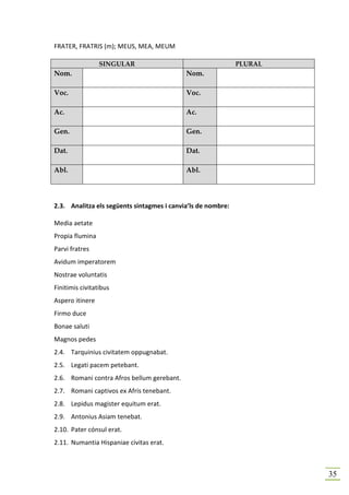 FRATER, FRATRIS (m); MEUS, MEA, MEUM

                 SINGULAR                                     PLURAL
Nom.                                        Nom.

Voc.                                        Voc.

Ac.                                         Ac.

Gen.                                        Gen.

Dat.                                        Dat.

Abl.                                        Abl.




2.3. Analitza els següents sintagmes i canvia’ls de nombre:

Media aetate
Propia flumina
Parvi fratres
Avidum imperatorem
Nostrae voluntatis
Finitimis civitatibus
Aspero itinere
Firmo duce
Bonae saluti
Magnos pedes
2.4. Tarquinius civitatem oppugnabat.
2.5. Legati pacem petebant.
2.6. Romani contra Afros bellum gerebant.
2.7. Romani captivos ex Afris tenebant.
2.8. Lepidus magister equitum erat.
2.9. Antonius Asiam tenebat.
2.10. Pater cónsul erat.
2.11. Numantia Hispaniae civitas erat.



                                                                       35
 