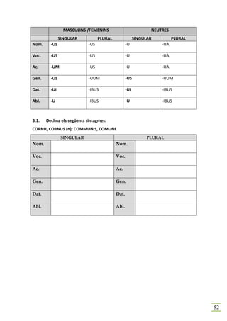 MASCULINS /FEMENINS                           NEUTRES
               SINGULAR           PLURAL                SINGULAR         PLURAL
Nom.     -US                -US                   -U               -UA

Voc.     -US                -US                   -U               -UA

Ac.      -UM                -US                   -U               -UA

Gen.     -US                -UUM                  -US              -UUM

Dat.     -UI                -IBUS                 -UI              -IBUS

Abl.     -U                 -IBUS                 -U               -IBUS



3.1.   Declina els següents sintagmes:
CORNU, CORNUS (n); COMMUNIS, COMUNE
                SINGULAR                                      PLURAL
Nom.                                       Nom.

Voc.                                       Voc.

Ac.                                        Ac.

Gen.                                       Gen.

Dat.                                       Dat.

Abl.                                       Abl.




                                                                                  52
 