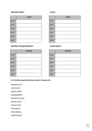 PRÈTERIT PERFET                                    FUTUR

                    AMO                                           AMO

1a S                                               1a S

2a S                                               2a S

3a S                                               3a S

1a P                                               1a P

2a P                                               2a P

3a P                                               3a P


PRETÈRIT PLUSQUAMPERFET                            FUTUR PERFET

                   AUDIO                                          AUDIO

1a S                                               1a S

2a S                                               2a S

3a S                                               3a S

1a P                                               1a P

2a P                                               2a P

3a P                                               3a P


2.2. Analitza aquestes formes verbals i tradueix-les:

PROFECTUS ES
LOCUTA EST
NATAE ERANT
LOQUEBAMINI
COHORTATI ESTIS
IMITATI SUNT
PASSUS SUM
PATIUNTUR
FESSI ERIMUS
COORTUM EST




                                                                          72
 
