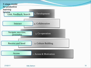 5 stage model for productive learning forums 21/02/11 Gilly Salmon 1. Access & Motivation 2. Culture Building 3. Co-operation 4. Collaboration 5. Development Link, Feedback, Search Interact Navigate, save time, personalise Receive and Send Access 