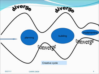 02/21/11 CARPE DIEM  diverge converge planning building implementing diverge converge Creative cycle 