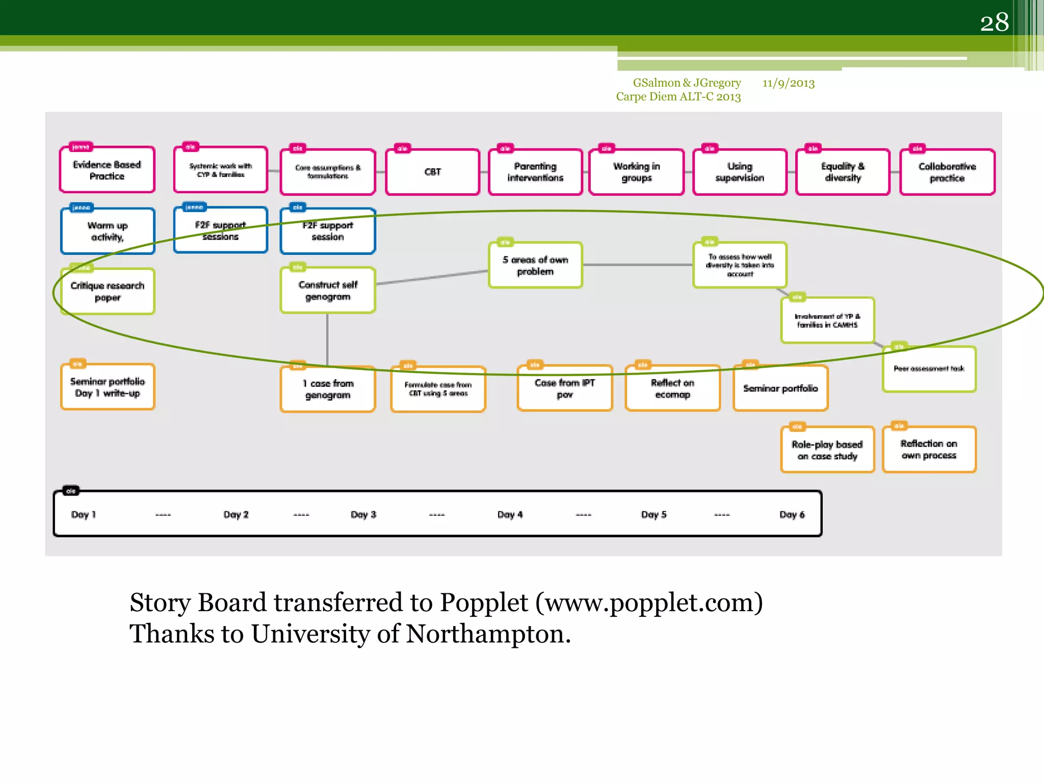 11/9/2013GSalmon & JGregory
Carpe Diem ALT-C 2013
28
Story Board transferred to Popplet (www.popplet.com)
Thanks to University of Northampton.
 