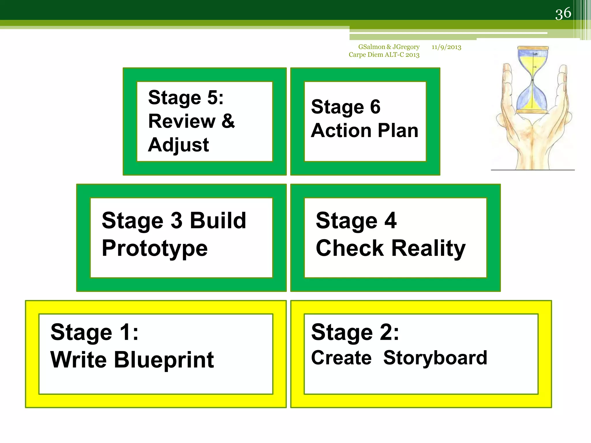 Stage 1:
Write Blueprint
Stage 2:
Create Storyboard
Stage 5:
Review &
Adjust
Stage 3 Build
Prototype
Stage 4
Check Reality
Stage 6
Action Plan
11/9/2013GSalmon & JGregory
Carpe Diem ALT-C 2013
36
 