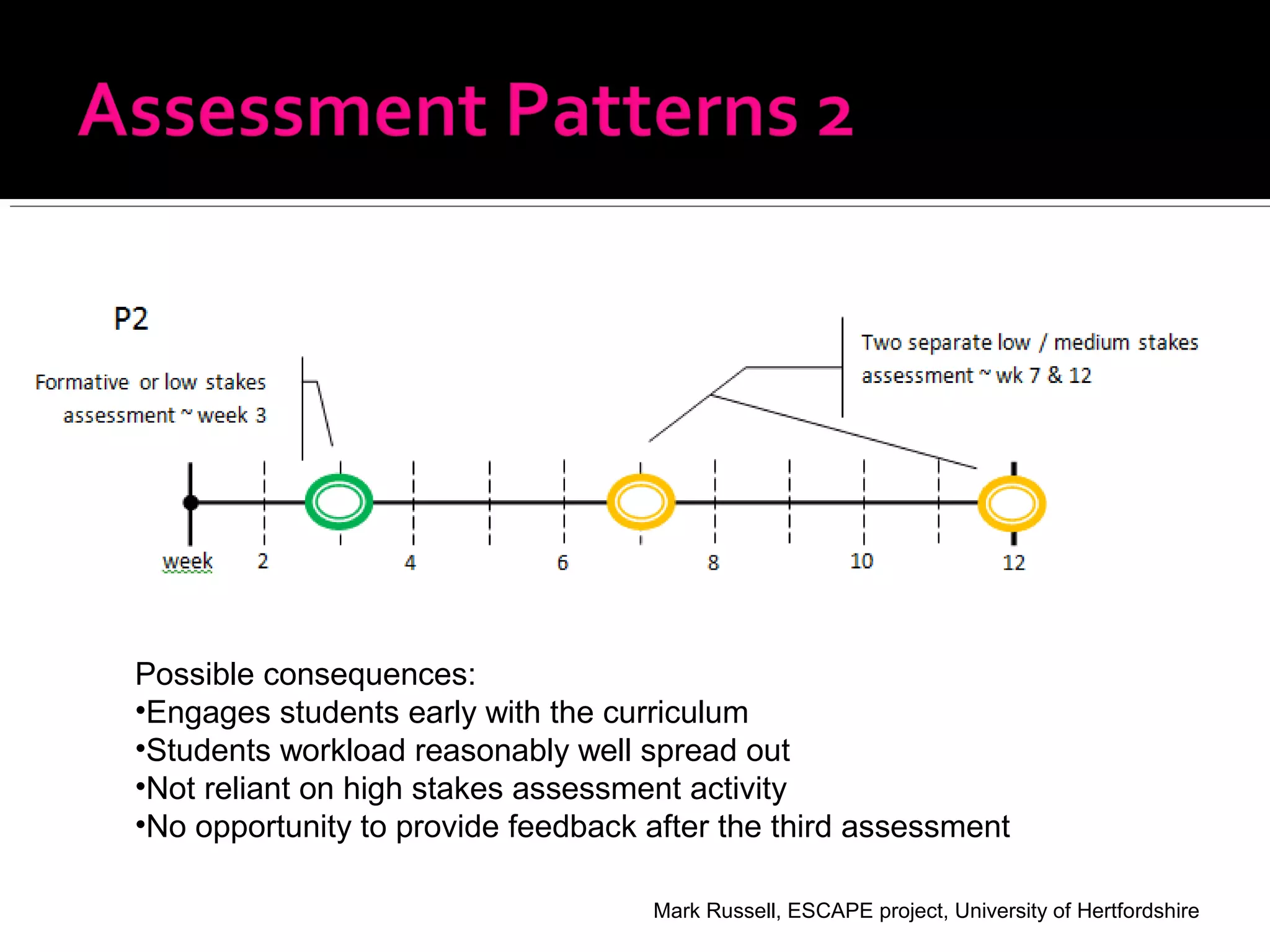 Possible consequences:
•Engages students early with the curriculum
•Students workload reasonably well spread out
•Not reliant on high stakes assessment activity
•No opportunity to provide feedback after the third assessment
Mark Russell, ESCAPE project, University of Hertfordshire
 