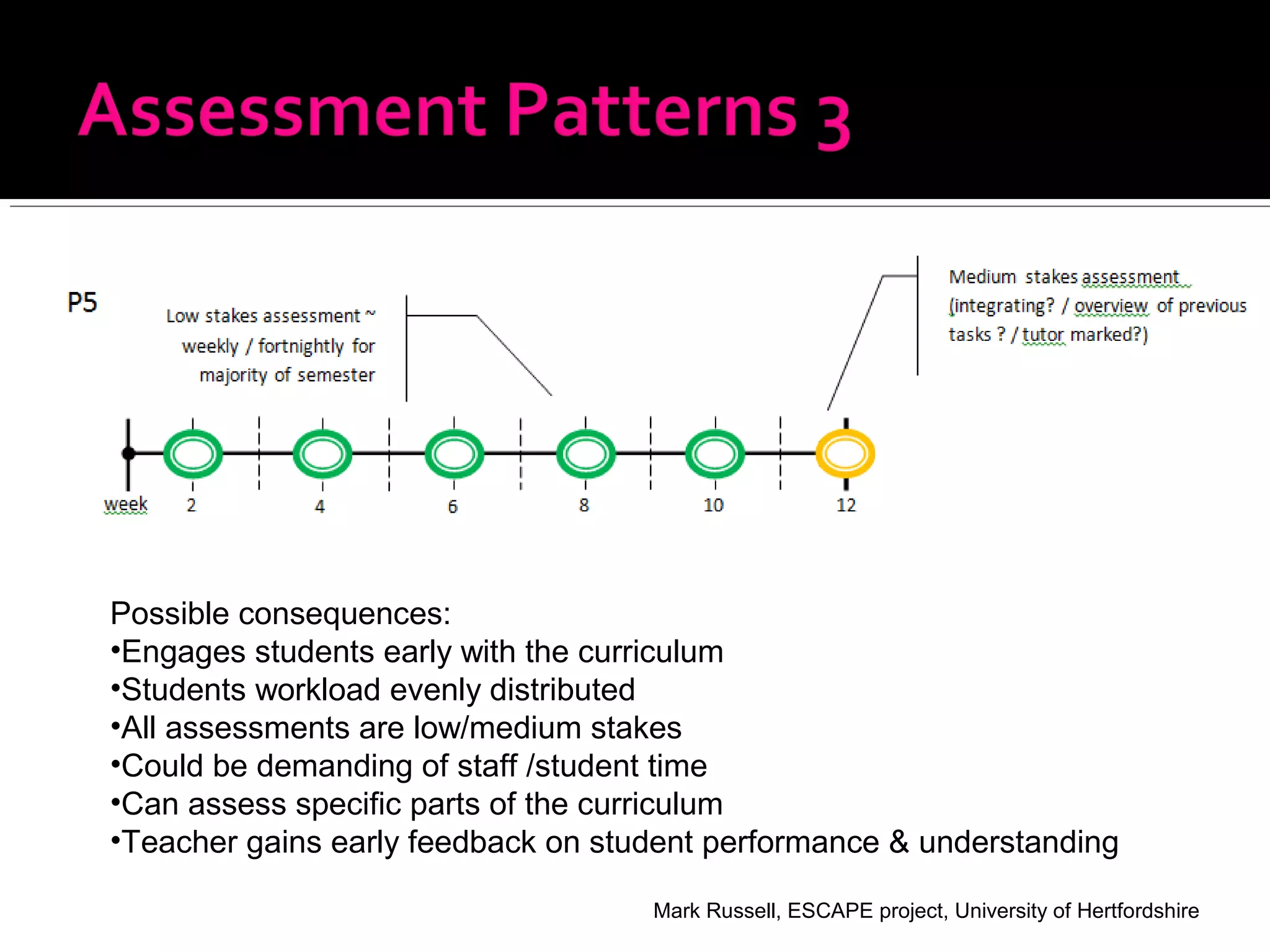 Possible consequences:
•Engages students early with the curriculum
•Students workload evenly distributed
•All assessments are low/medium stakes
•Could be demanding of staff /student time
•Can assess specific parts of the curriculum
•Teacher gains early feedback on student performance & understanding
Mark Russell, ESCAPE project, University of Hertfordshire
 