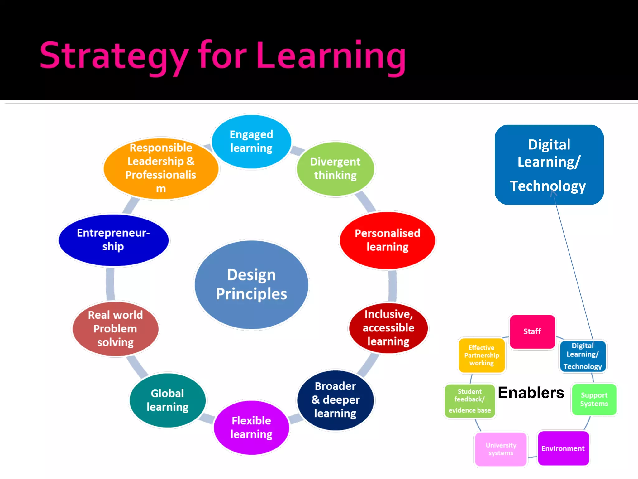 Digital
Learning/
Technology
Enablers
 