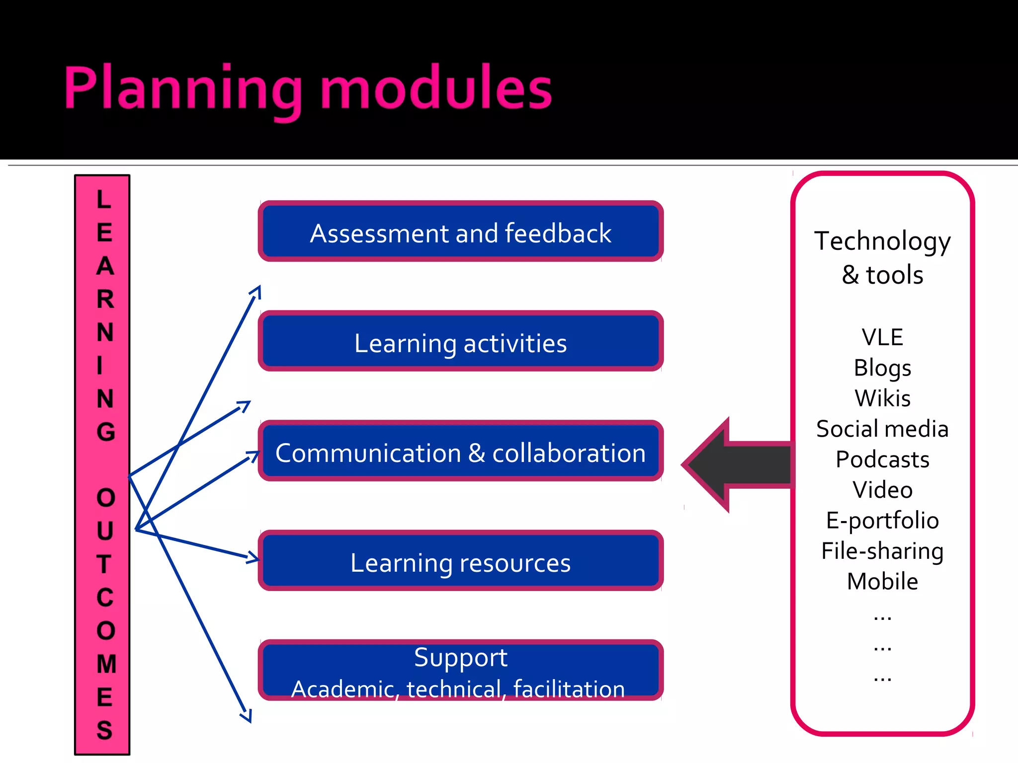 Assessment and feedback
Learning activities
Communication & collaboration
Learning resources
Support
Academic, technical, facilitation
Technology
& tools
VLE
Blogs
Wikis
Social media
Podcasts
Video
E-portfolio
File-sharing
Mobile
…
…
…
 