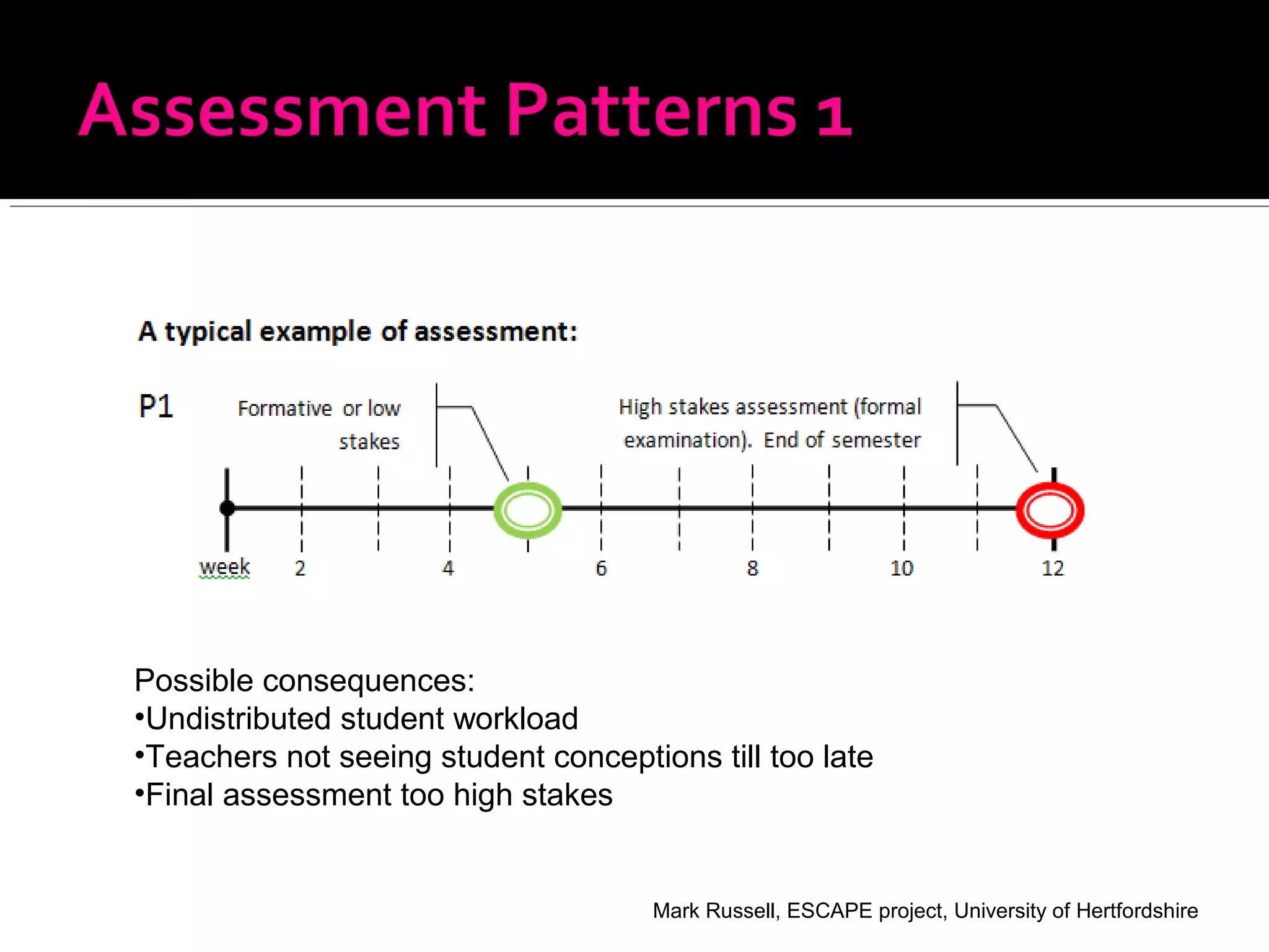 Possible consequences:
•Undistributed student workload
•Teachers not seeing student conceptions till too late
•Final assessment too high stakes
Mark Russell, ESCAPE project, University of Hertfordshire
 