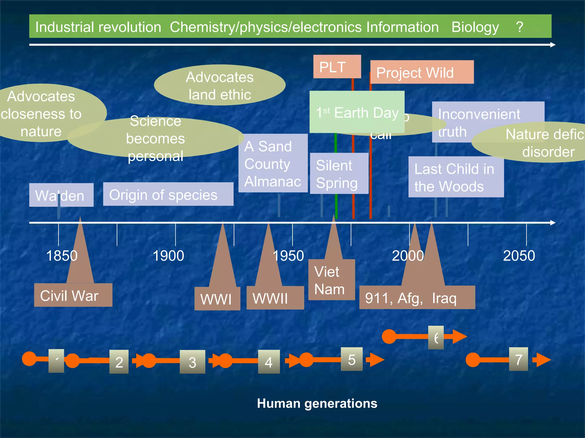 1 st  Earth Day WWI WWII Civil War 911, Afg,  Iraq Viet Nam 1900 2000 2050 1950 1850 Project Wild PLT 6 3 4 5 7 1 2 Human generations Industrial revolution  Chemistry/physics/electronics Information  Biology  ? Walden A Sand County Almanac Silent Spring Inconvenient truth Last Child in the Woods Origin of species Advocates closeness to nature Advocates land ethic Nature deficit disorder Wake up call Science becomes personal 