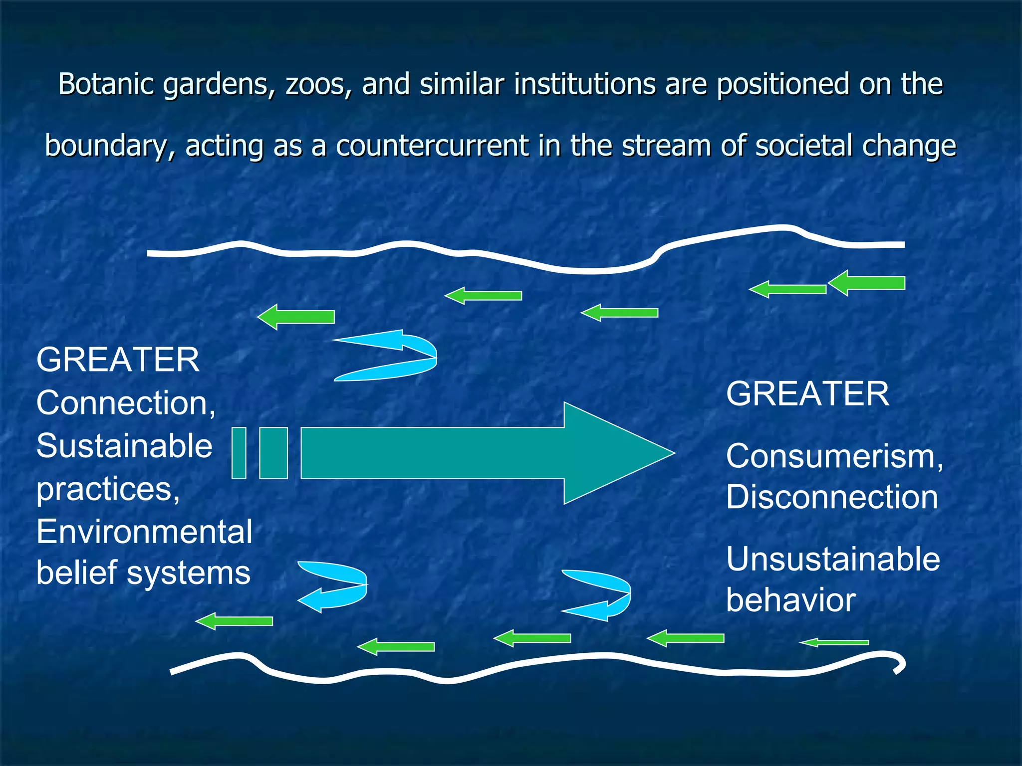 Botanic gardens, zoos, and similar institutions are positioned on the boundary, acting as a countercurrent in the stream of societal change GREATER Consumerism, Disconnection Unsustainable behavior GREATER Connection, Sustainable practices, Environmental belief systems 