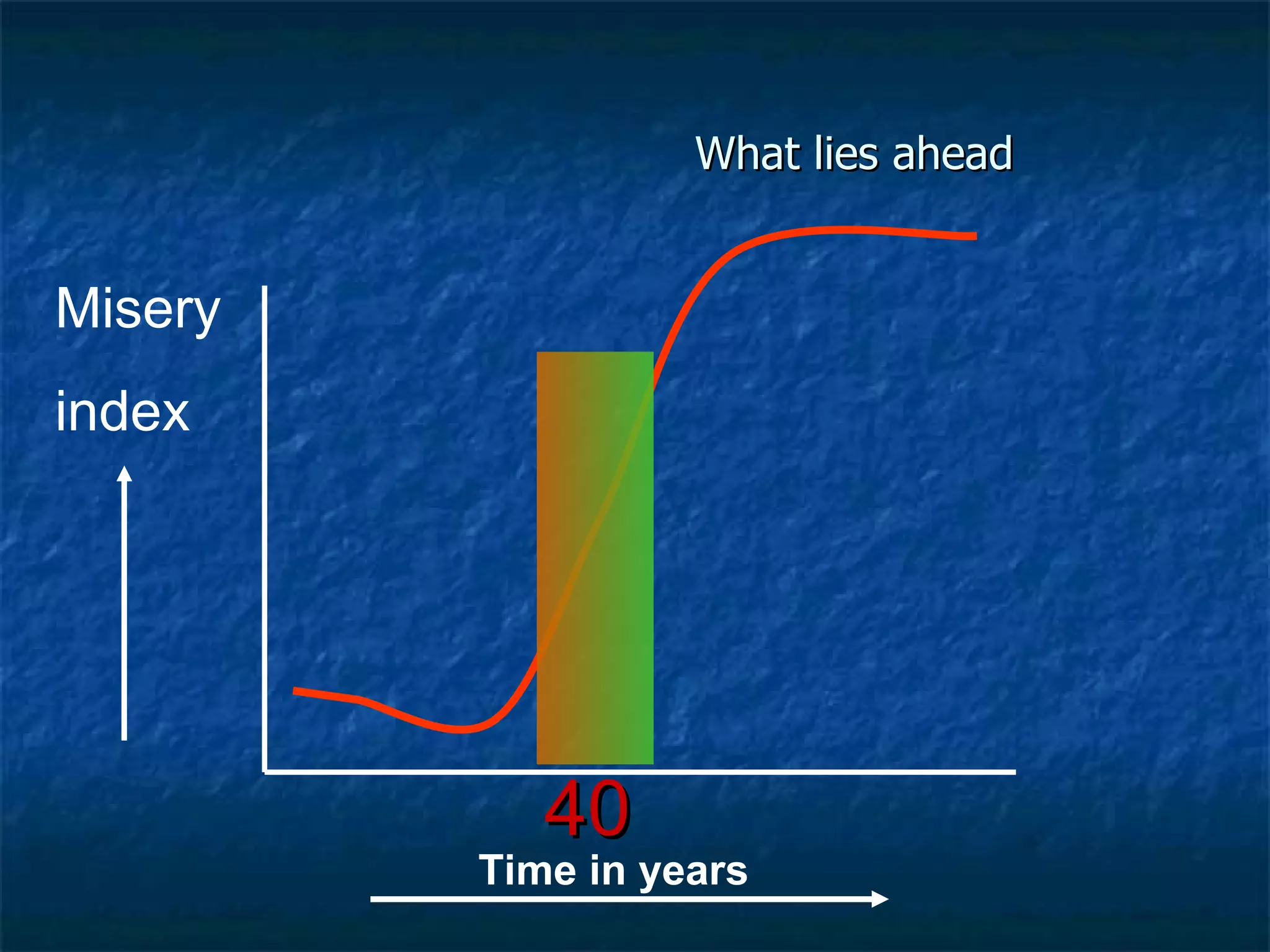 What lies ahead Misery index Time in years 40 
