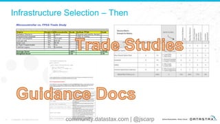 Infrastructure Selection – Then
11 © DataStax, All Rights Reserved. community.datastax.com | @jscarp
 