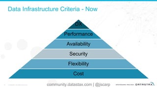 Data Infrastructure Criteria - Now
DX
Performance
Availability
Security
Flexibility
Cost
14 © DataStax, All Rights Reserved. community.datastax.com | @jscarp
 