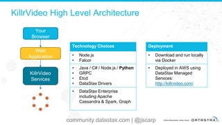 KillrVideo High Level Architecture
KillrVideo
Services
Your
Browser
Web
Application
Technology Choices
• Node.js
• Falcor
• Java / C# / Node.js / Python
• GRPC
• Etcd
• DataStax Drivers
• DataStax Enterprise
including Apache
Cassandra & Spark, Graph
Deployment
• Download and run locally
via Docker
• Deployed in AWS using
DataStax Managed
Services:
http://killrvideo.com/
community.datastax.com | @jscarp
 