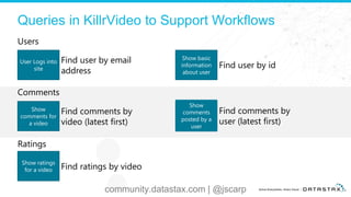 Queries in KillrVideo to Support Workflows
Users
User Logs into
site
Find user by email
address
Show basic
information
about user
Find user by id
Comments
Show
comments for
a video
Find comments by
video (latest first)
Show
comments
posted by a
user
Find comments by
user (latest first)
Ratings
Show ratings
for a video Find ratings by video
community.datastax.com | @jscarp
 