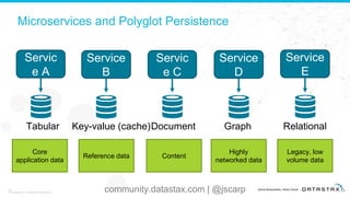 Core
application data
Microservices and Polyglot Persistence
29
© DataStax, All Rights Reserved.
Servic
e A
Service
B
Tabular Key-value (cache)
Servic
e C
RelationalDocument Graph
Service
D
Service
E
Reference data Content
Highly
networked data
Legacy, low
volume data
community.datastax.com | @jscarp
 
