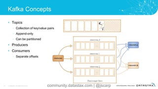 Kafka Concepts
• Topics
– Collection of key/value pairs
– Append-only
– Can be partitioned
• Producers
• Consumers
– Separate offsets
34 © DataStax, All Rights Reserved. community.datastax.com | @jscarp
 