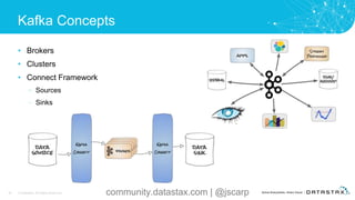 Kafka Concepts
• Brokers
• Clusters
• Connect Framework
– Sources
– Sinks
36 © DataStax, All Rights Reserved. community.datastax.com | @jscarp
 
