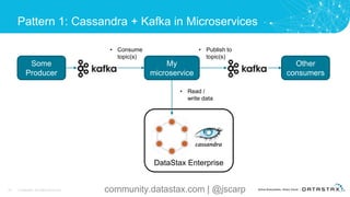 Pattern 1: Cassandra + Kafka in Microservices
39 © DataStax, All Rights Reserved.
Some
Producer
My
microservice
DataStax Enterprise
• Consume
topic(s)
Other
consumers
• Read /
write data
• Publish to
topic(s)
community.datastax.com | @jscarp
 