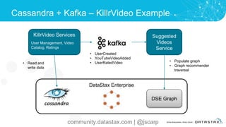 KillrVideo Services Suggested
Videos
Service
DataStax Enterprise
DSE Graph
• UserCreated
• YouTubeVideoAdded
• UserRatedVideo • Populate graph
• Graph recommender
traversal
• Read and
write data
User Management, Video
Catalog, Ratings
Cassandra + Kafka – KillrVideo Example
community.datastax.com | @jscarp
 