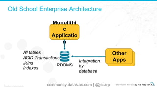 Old School Enterprise Architecture
5
© DataStax, All Rights Reserved.
All tables
ACID Transactions
Joins
Indexes
RDBMS
Monolithi
c
Applicatio
n
Other
AppsIntegration
by
database
community.datastax.com | @jscarp
 