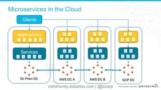 On Prem DC
Microservices in the Cloud
Services
Clients
Applications
AWS DC A AWS DC B GCP DC
community.datastax.com | @jscarp
 