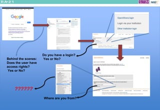 Behind the scenes:
Does the user have
access rights?
Yes or No?
Do you have a login?
Yes or No?
Where are you from?
??????
 
